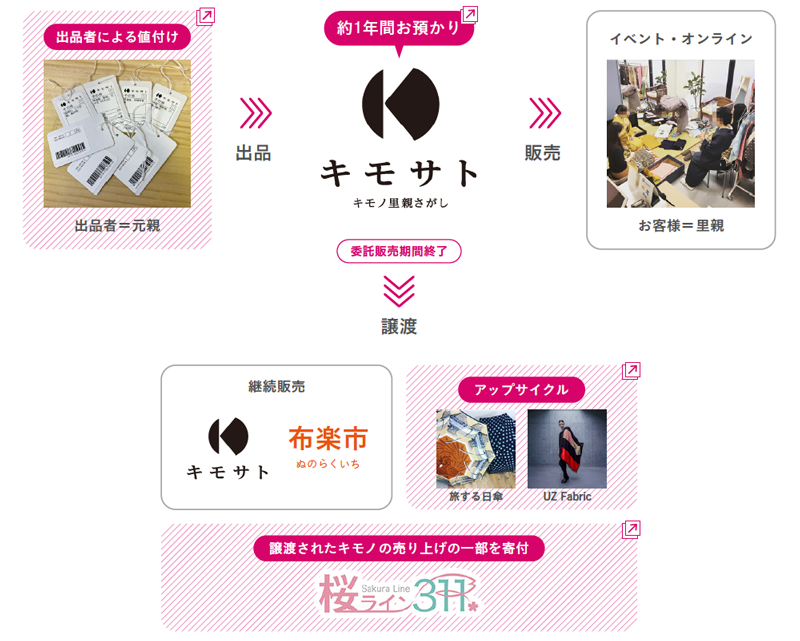 キモサトの仕組み